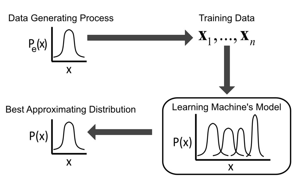 Statistical machine learning framework involves using data to select a probability distribution from the learning machine's probability model.